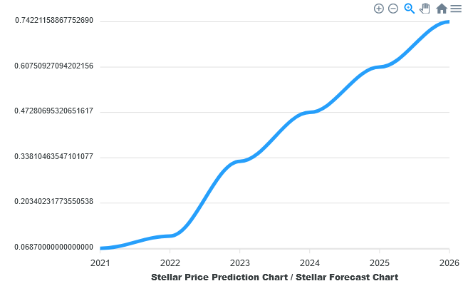 Zvjezdana cijena predviđanja 2021