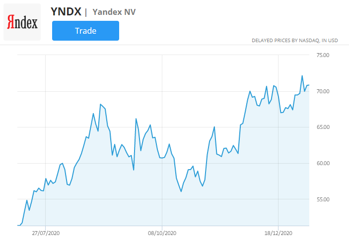 yandex grafikon cijena dionica